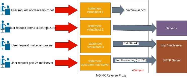 Diagram blok Nginx Reverse Proxy