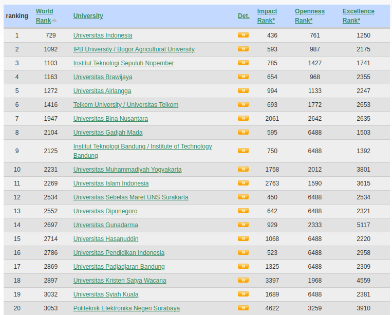 20 top webometrics university