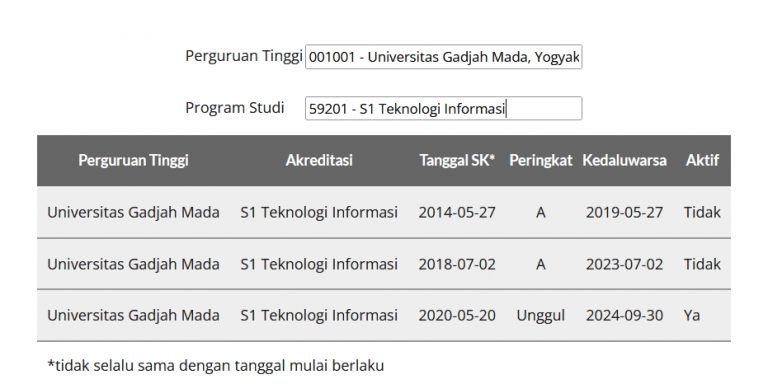 Arti Akreditasi Kampus A, B, C, Unggul, Baik, Dll