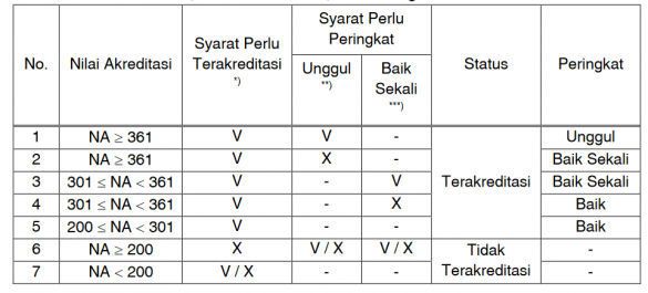 Arti Akreditasi Kampus A, B, C, Unggul, Baik, Dll